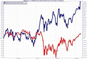 S&P 500 (rot), DAX (olive), Euro Stoxx 50 (blau), Nikkei 225 (orange) seit dem 19.09.2014