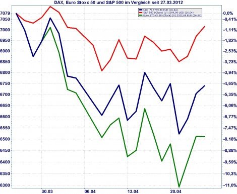DAX, Euro Stoxx 50 und S&P 500 im Vergleich 1 Monat