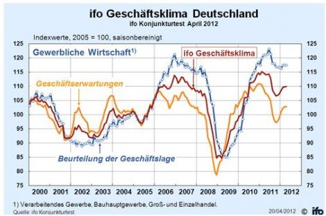 ifo-Geschäftsklima Deutschland April 2012