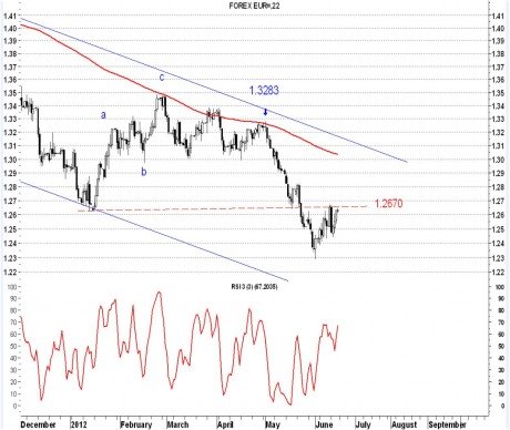 EUR - US Dollar