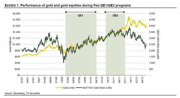 Das gelbe Edelmetall konnte in den ersten drei Monaten nach Bekanntgabe der QE1 Maßnahmen um 21% und die Goldminenaktien um 37% zulegen.