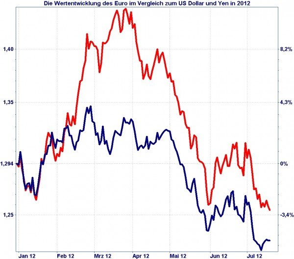 Euro -USD-Yen in 2012