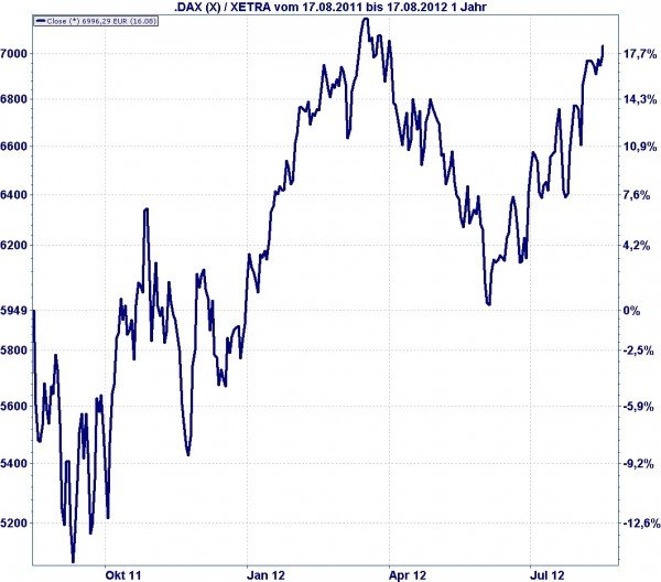 DAX 17.08.2012