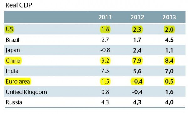 GDP-Schätzung 2012-2013