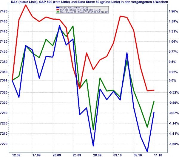 DAX, S&P 500 und ES 50