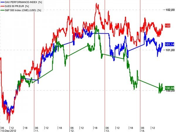 Chart DAX-ES50-S&P00