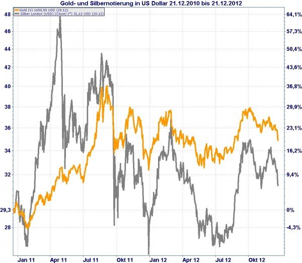 Gold und Silber 2010-2012
