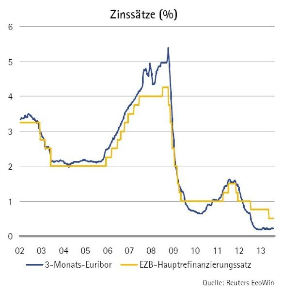 Zinssätze Euro-Raum Juli 2013