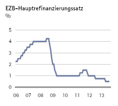 EZB-Zinssatz