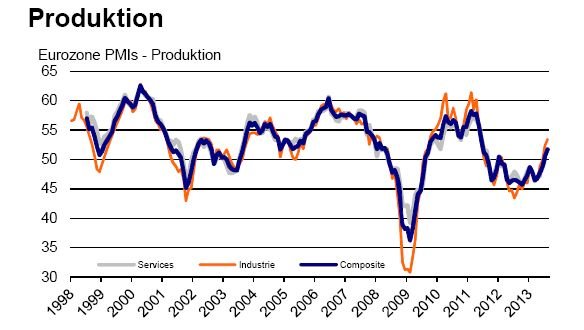 Eurozone PMIs - Produktion