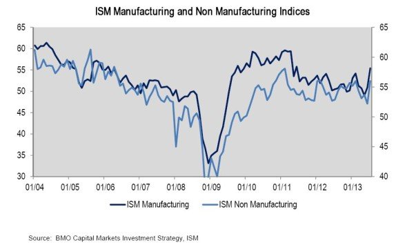 ISM Indices