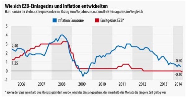 EZB-Einlagezins und Inflation
