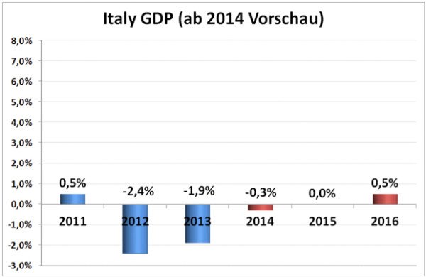 Wirtschaftswachstum in Italien
