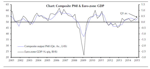 blaue Linie: Einkaufsmanager Index der Eurozone (linke Skala) schwarze Linie: BIP in der Eurozone (rechte Skala)