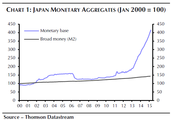 Notenbankbilanz und M2 - Japan