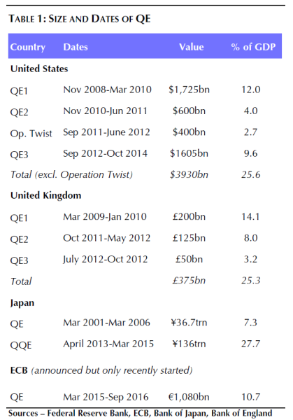 Zeiträume und Umfang (Volumen) der bisherigen QE-Programme