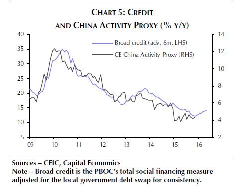 Die blaue Linie zeigt das Volumen der Kreditvergabe in China (linke y-Achse, 6 Monate in die Zukunft verschoben), die schwarze Linie bildet den China Activity Proxy von Capital Economics ab.