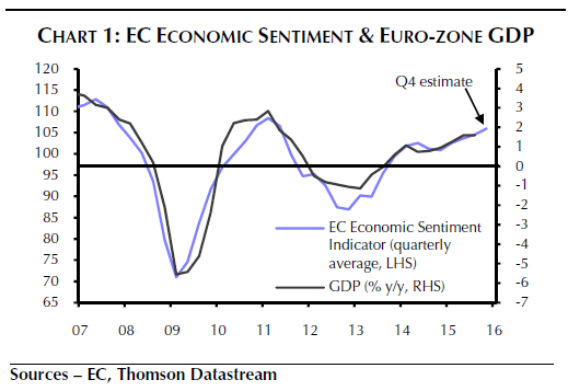 Die blaue Linie bildet den Stimmungsindikator in der Eurozone ab. Die schwarze Linie zeigt die Entwicklung des BIP. Zeitraum 2007 bis 2016