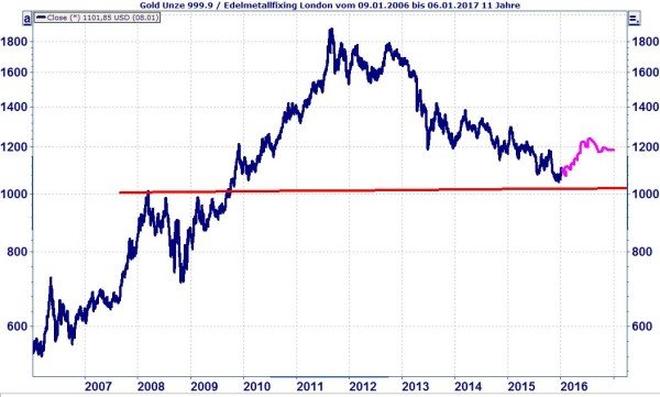 Die blaue Linie bildet die Entwicklung des Goldpreises von Anfang 2006 bis aktuell ab. Die magendafarbene Linie stellt eine Prognose bis Jahresende 2016 dar.