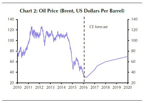 Die blaue Linie bildet die Entwicklung des Ölpreis seit 2010 bis aktuell ab. Die Darstellung ab der gestrichelten Vertikale illustriert die Prognose von Capital Economics. 
