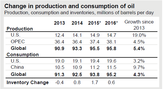 Veränderung von Ölproduktion und Ölverbrauch 2013 bis 2016 (Schätzung) Quelle: J.P. Morgan Asset Management