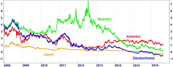 Die Grafik zeigt die Renditeentwicklung 5-jähriger Staatsanleihen aus Deutschland (blau), Japan (orange), Spanien (grün) und Amerika (rot) seit dem 1.1.2008