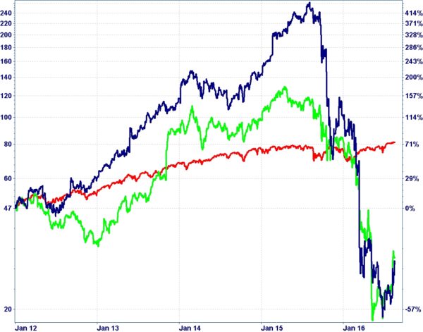Der Chart zeigt die Kursentwicklung von Valeant (blau), Endo Intern. (grün) und dem S&P 500 (rot) seit 01.01.2012