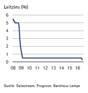 Die blaue Linie illustriert die Entwicklung des britischen Leitzins seit 2008