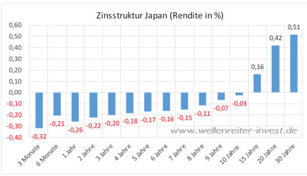 Zinsstruktur Japan 2016-09