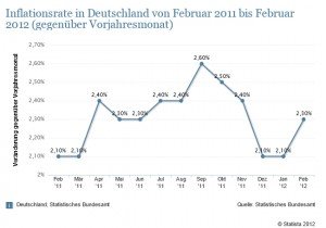 Inflationsraten in Deutschland bis Februar 2012