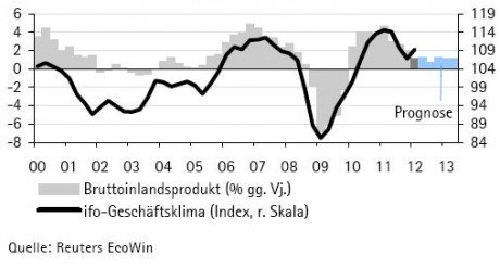 BIP in Deutschland im ersten Quartal 2012 ist positiv, und die Prognosen weisen auf weiteres Wachstum hin.