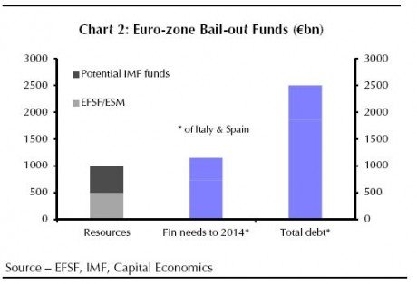 Verfügbare Hilfstöpfe für die Eurozone