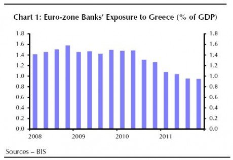 Die Ausleihungen der Banken aus der Eurozone nach Griechenland nehmen ab