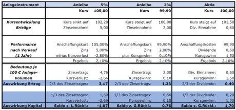 Gies & Heimburger - Anlagen im Vergleich