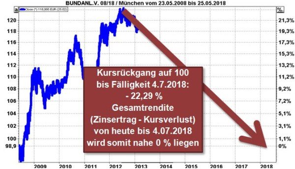 Bundesanleihe 2