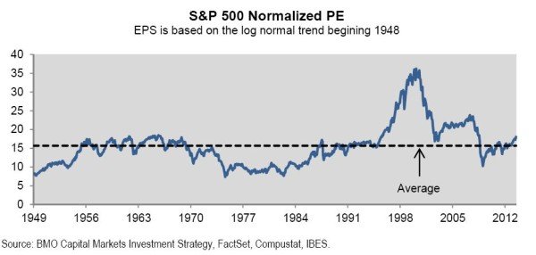 Normalized PE since 1948