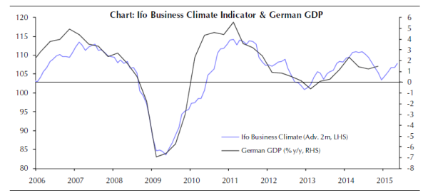 blaue Linie: Ifo-Index (linke Skala) schwarze Linie: deutsche BIP (rechte Skala)