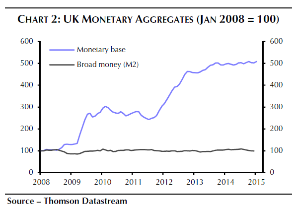 Notenbankbilanz und M2 - UK