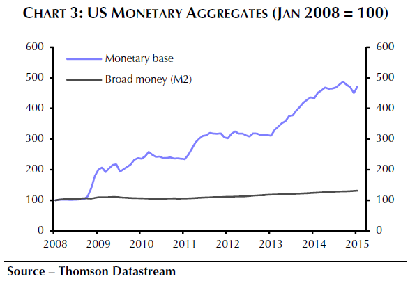 Notenbankbilanz und M2 - USA