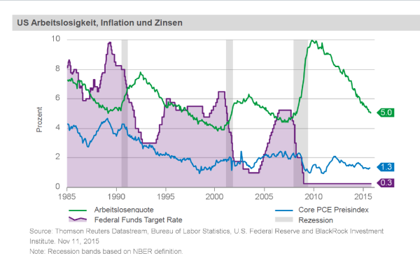 Arbeitslosenquote (grün),Core PCE Preisindex (blau), Federal Funds Target Rate (lila) seit 1985
