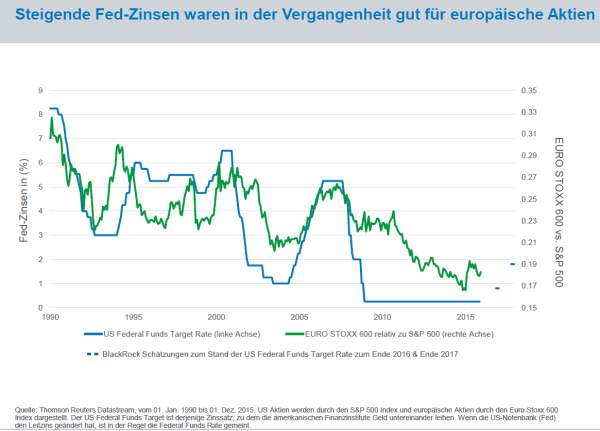 US Zinsen und europäische Aktienkurse seit 1990