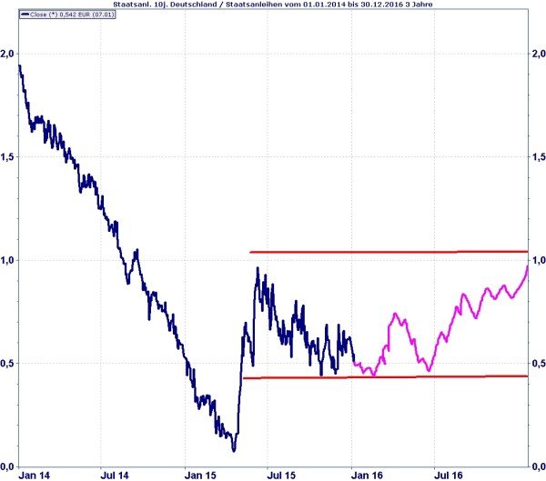 Die blaue Linie zeigt die Renditeentwicklung 10-jähriger Bundesanleihen vom 01.01.2014 bis aktuell dar. Die magendafarbene Linie ist unsere Prognose bis Ende 2016.