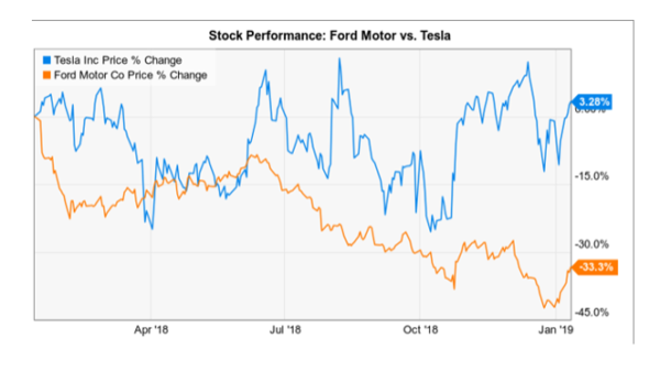 Tesla Vs Ford 3ik Strategiefonds