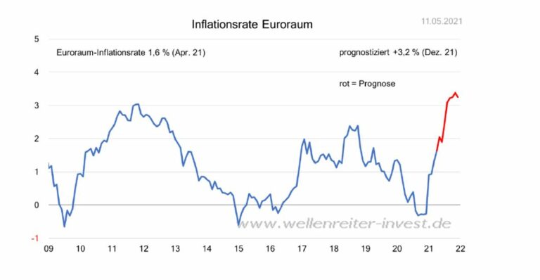 Inflation In Der Eurozone - Gies & Heimburger