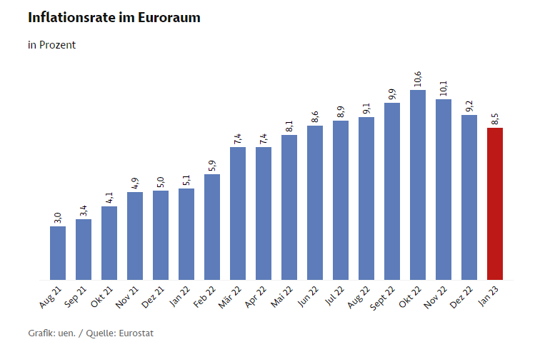 Inflation Euroraum Gies Heimburger