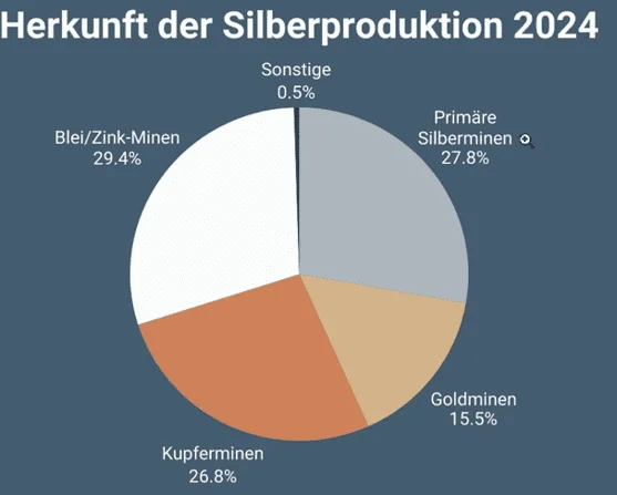 Infografik zur Herkunft der Silberproduktion 2024 nach Minentyp, wie Blei-Zink- und Kupferminen.
