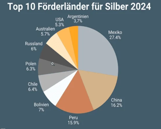Kreisdiagramm der wichtigsten Silber-Förderländer 2024 mit Mexiko, China und Peru an der Spitze.